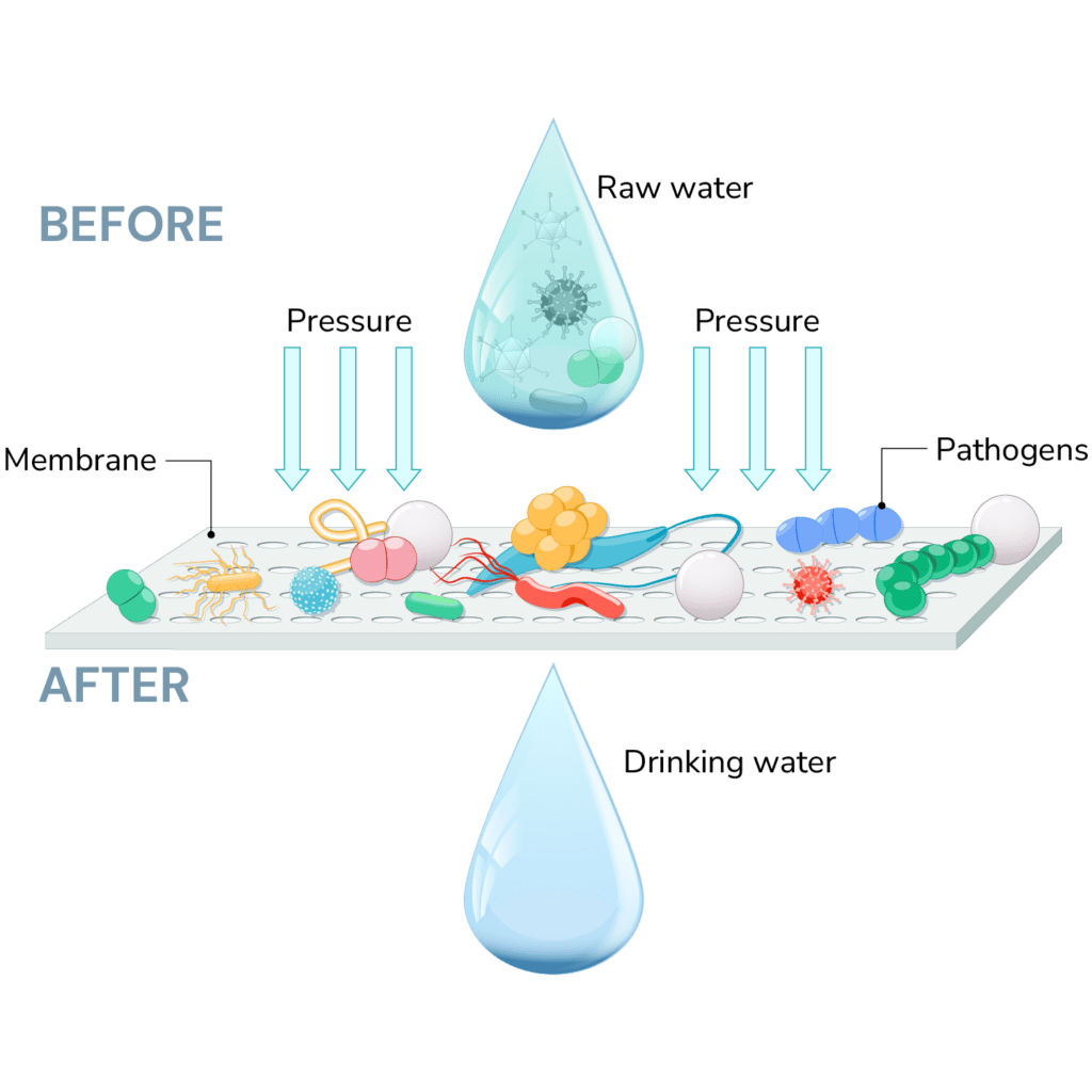 a visual diagram of the reverse osmosis process